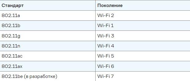WiFi: описание и особенности
