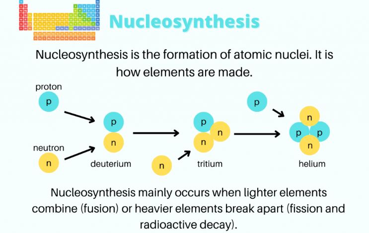 Nucleosynthesis