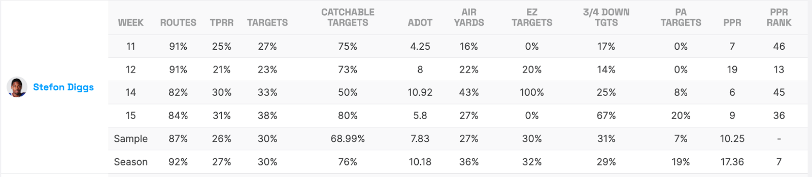 Stefon Diggs Stats