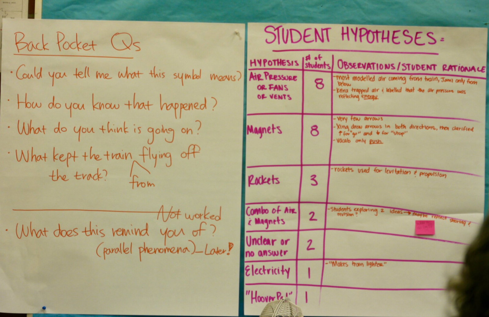 The left paper shows back pocket Qs such as "Could you tell me what this symbol means?" and "How do you know that happened?". the paper on the right shows student hypotheses, and a chart of the hypothesis, the number of students, and the observations/student rationale.