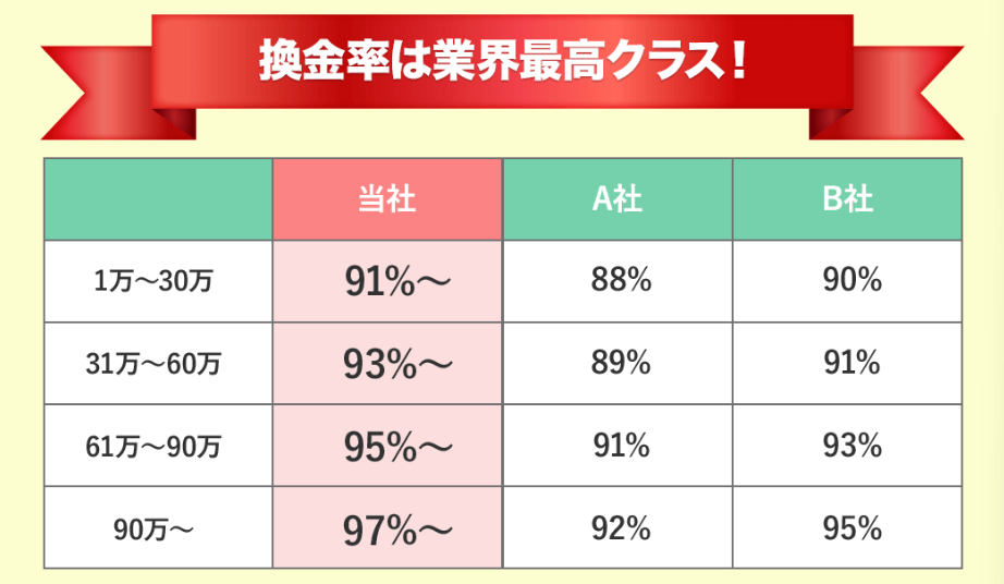 かんたんキャッシュの換金率は業界トップクラス