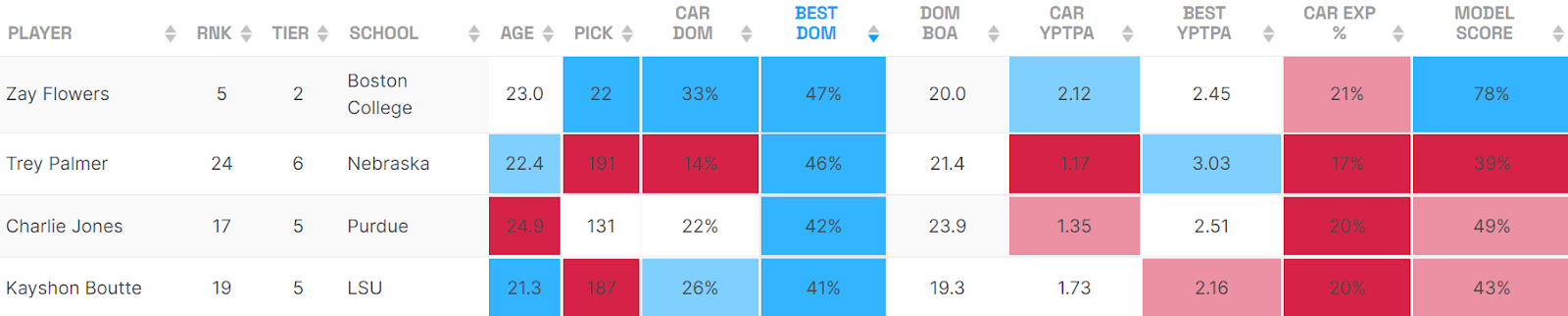 Dominator ratings