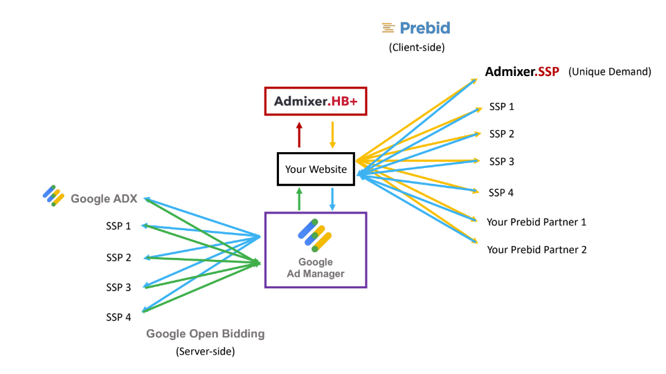 Scheme hybread header bidding setup combining client-side and server-to-server header bidding