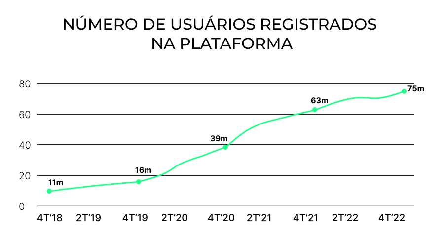 Gráfico com o número de usuários registrados da plataforma do PicPay, mostrando a eficácia da estratégia de marketing.