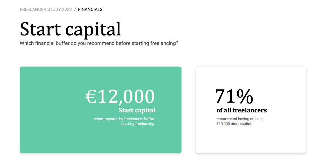 Freelancers recommend a start capital of €12,000 before taking the leap. 
Source: Freelancer Study 2023 - freelancermap