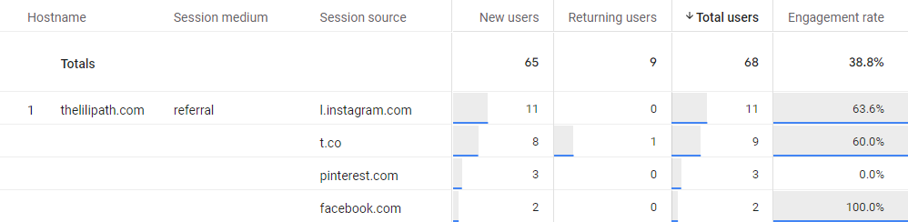 blog traffic sources stats