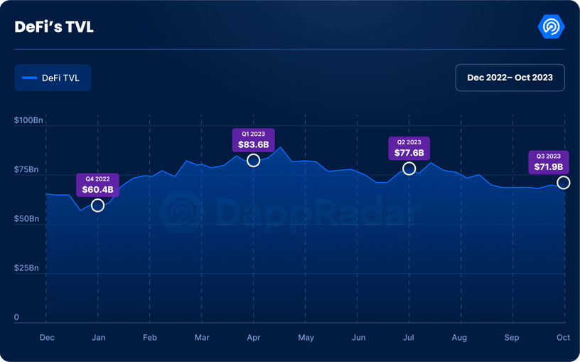 Valor total de DeFi bloqueado en el tercer trimestre de 2023