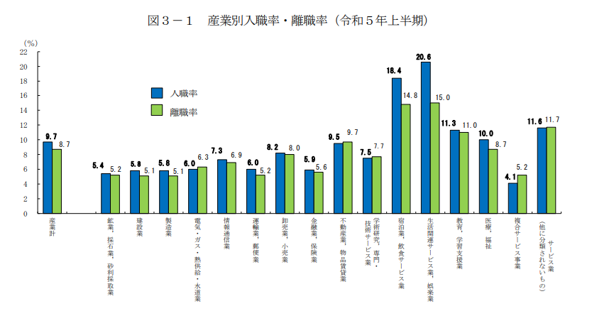 産業別入職率・離職率