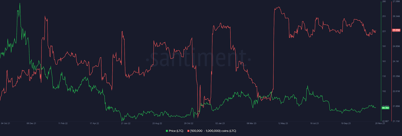 Litecoin whale holdings