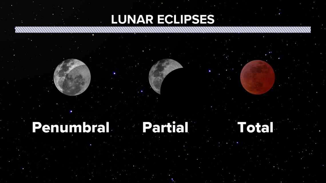 Total Lunar Eclipse 