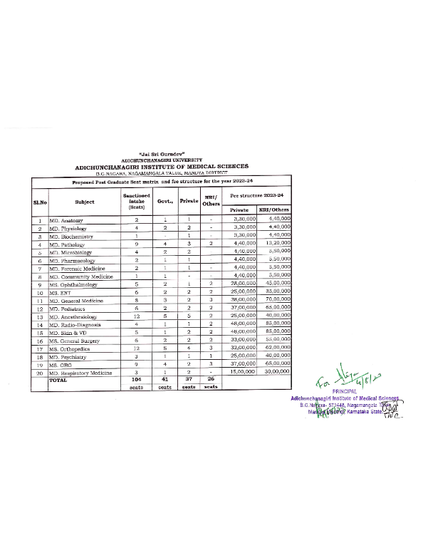 Adichunchanagiri institute of medical sciences pg fees structure