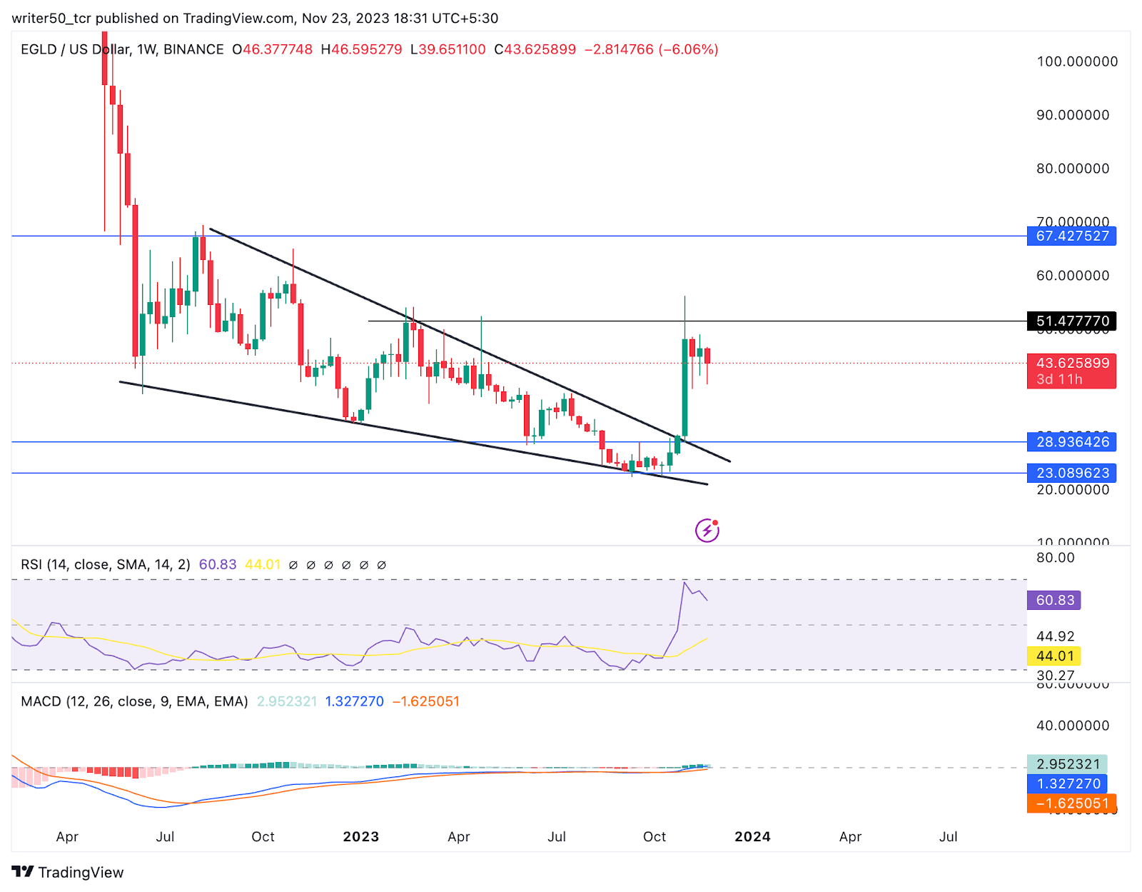 EGLD Coin Gave Triangle Breakout: Is This a Positive Sign?
