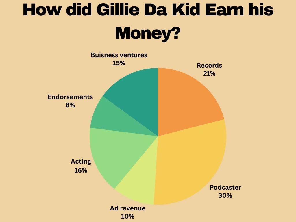 How did Gillie Da Kid Earn his Money?