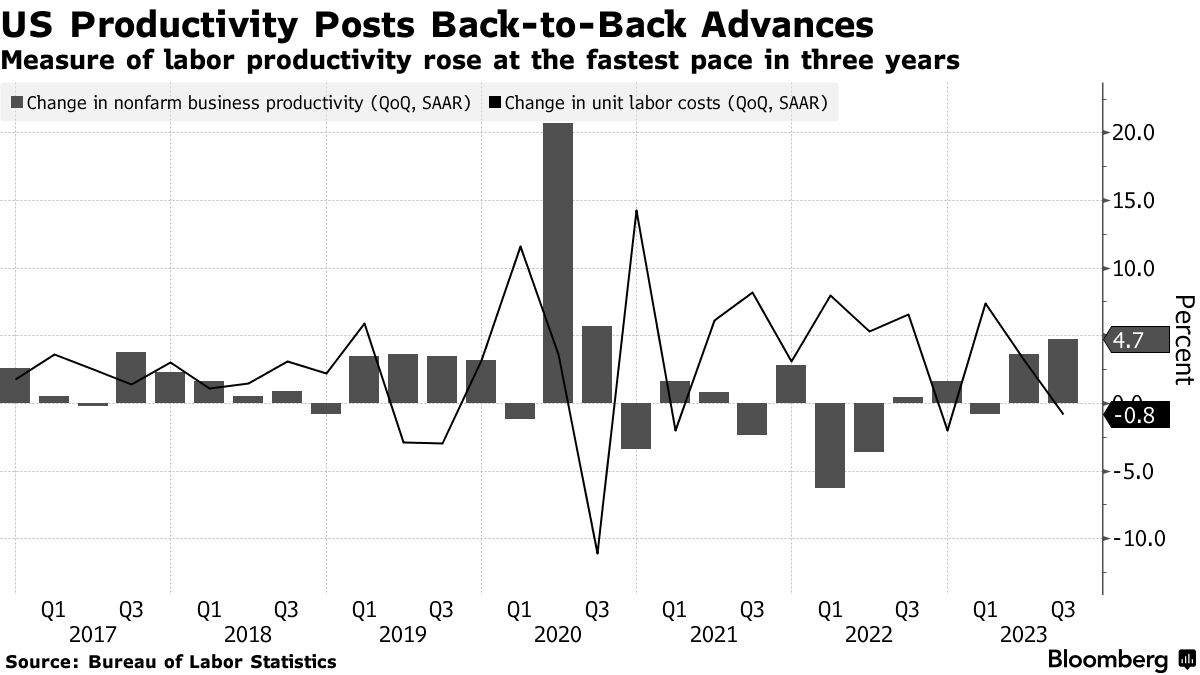 US productivity (Bureau of Labor Statistics)