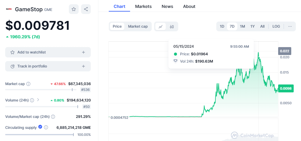 CRYPTONEWSBYTES.COM UbH3hFVUfpVVLwvTEbu-t7B1W_4lE89tLZhE4giGPRbbTC3Ks5xHdupAVG5ym2jCFdXbx5tzAF9UgSxSgCjNnR_cUEH23tNFjAaO0s3VsMNGKHuna0wGTJDf4Vv0kCb_bJG_ccmGiRuN GameStop Token Following Stock's Footsteps After More than a 3,000% Bull Run in 24 Hours: How Did This Happen?  