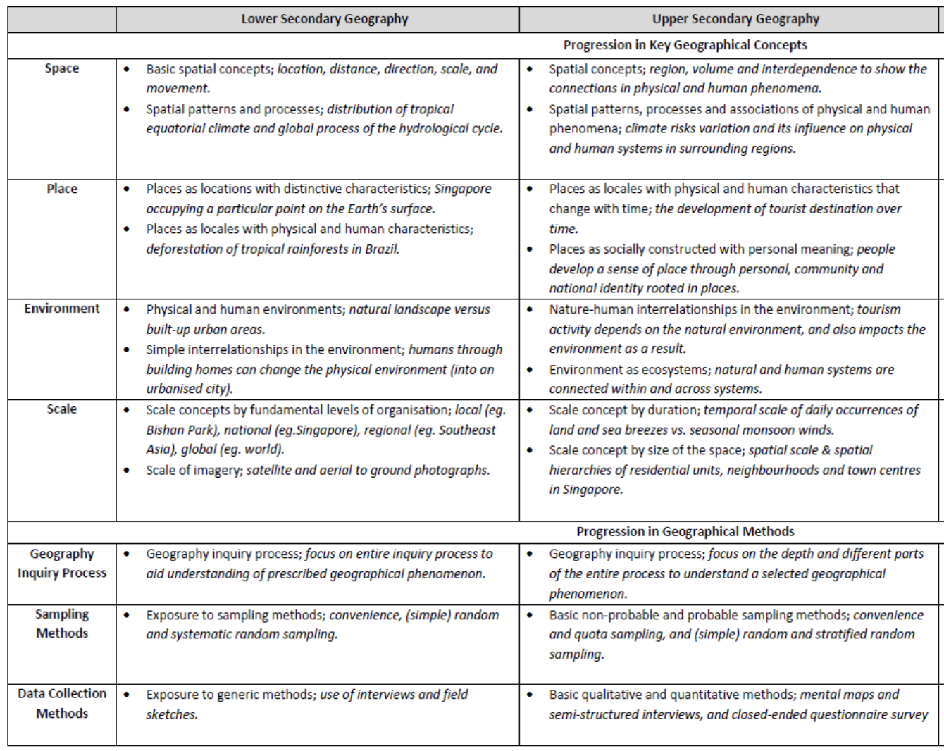 Singapore geography syllabus secondary school