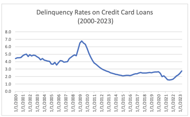 Credit card delinquencies