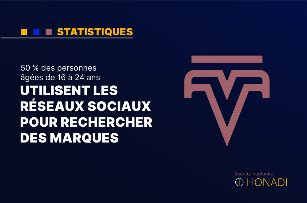 50 % des personnes âgées de 16 à 24 ans utilisent les réseaux sociaux pour rechercher des marques