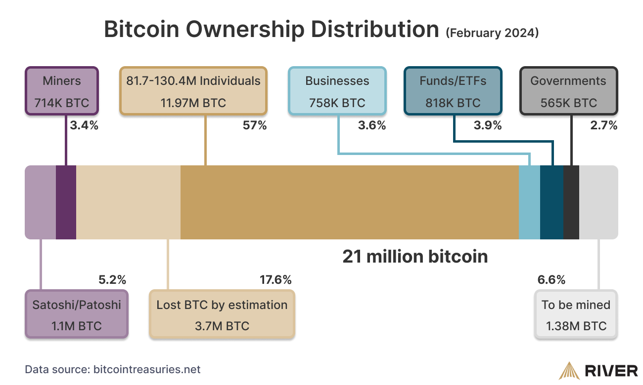 Daily Bitcoin Demand = 2.6x New Supply 📈