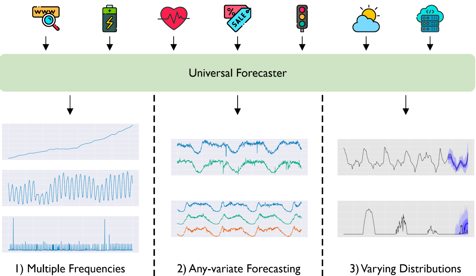 Moirai: A Time Series Foundation Model for Universal Forecasting thumbnail