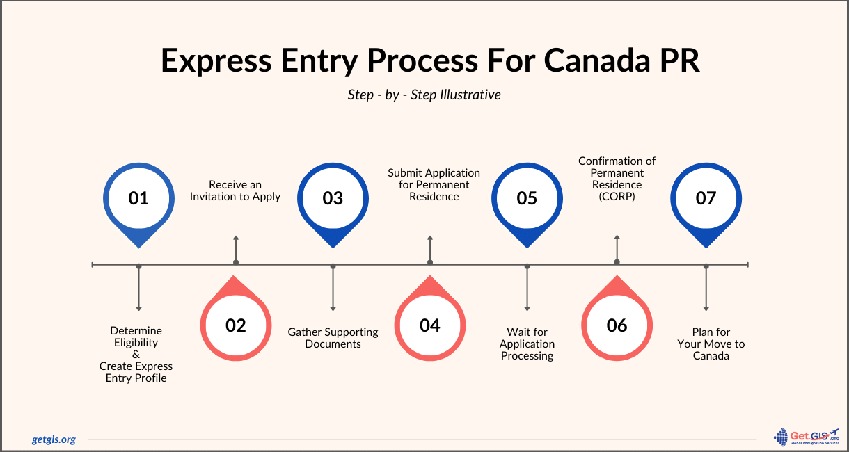 Step-by-Step Process of Canada Express Entry Program