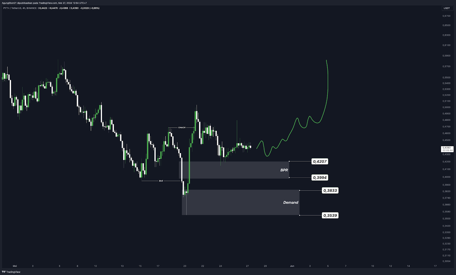 Weekly Crypto Market Outlook (27 Mei 2024)