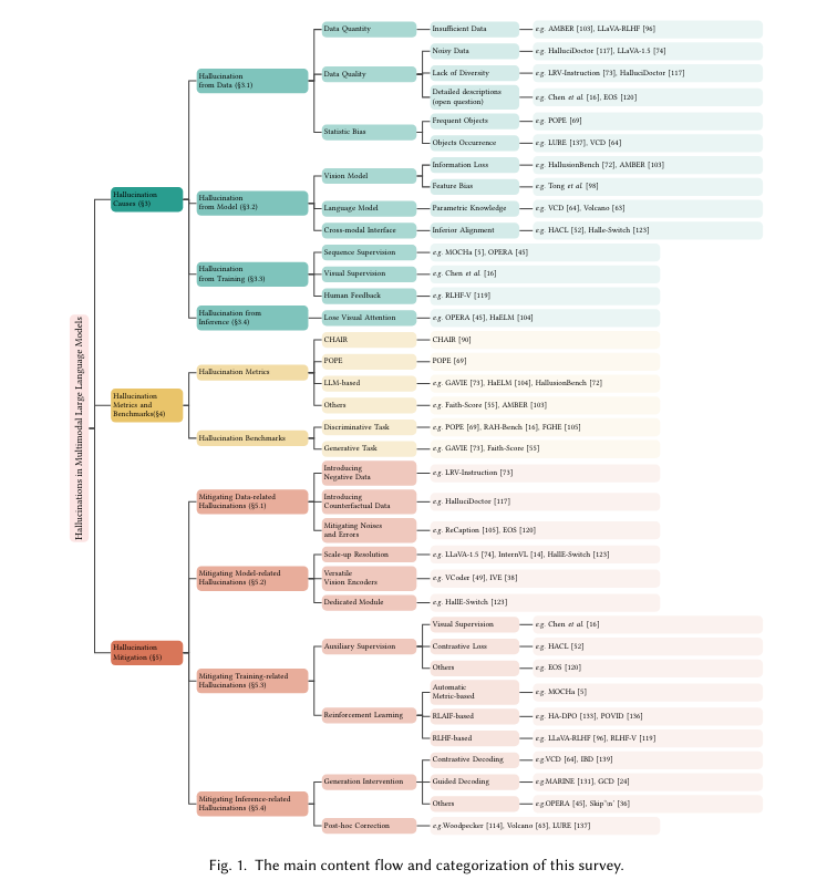 A Survey Report on New Strategies to Mitigate Hallucination in Multimodal Large Language Models