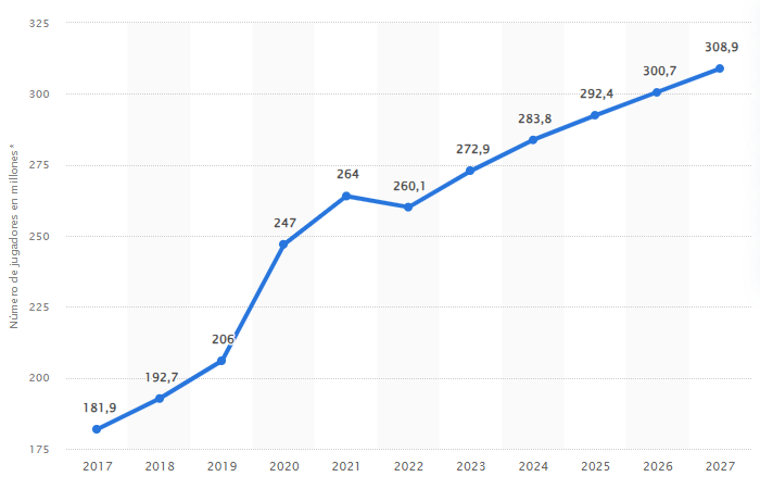 Gaming en América Latina. Aumento de gamers en Latinoamérica. Fuente: Statista