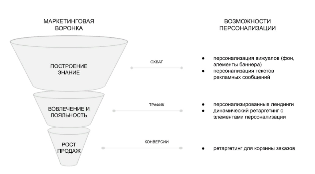 Конверсия бюджета. Воронка маркетинга. Воронка продаж в маркетинге. Маркетинг на этапе воронки продаж.