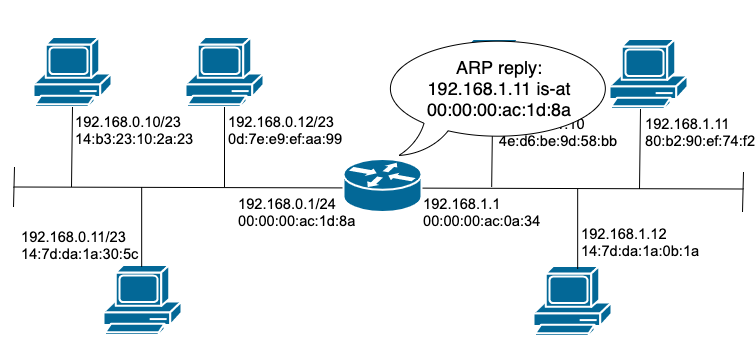 MAC address proxy arp