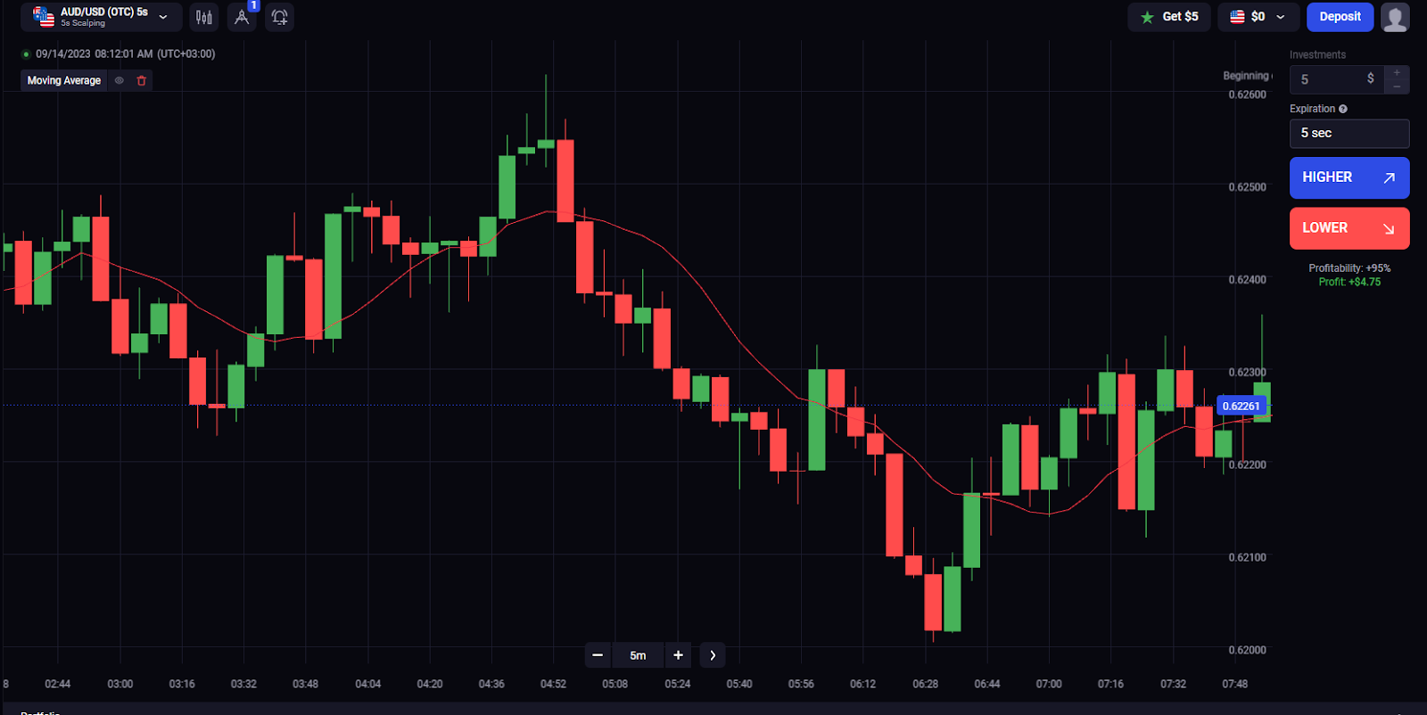 Moving averages na plataforma Binolla
