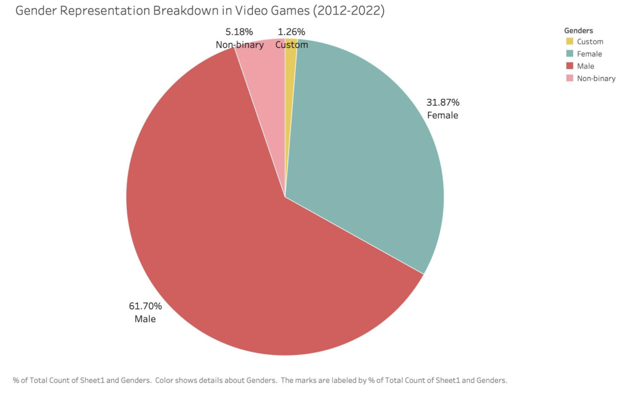 pie chart breaking down percentages of gender representation in video games (2012-2022). Genders: custom, female, male, and non-binary.