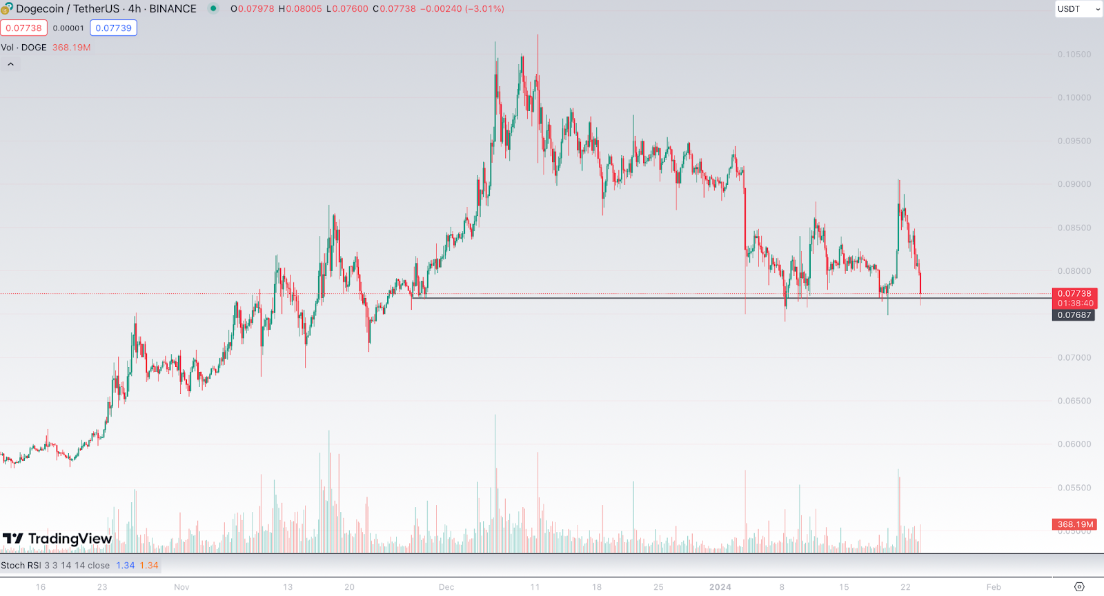 Dogecoin and Shiba Inu dropping, new meme coin defy bears