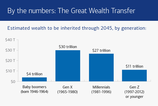 The Great Wealth Transfer in united states by 2045