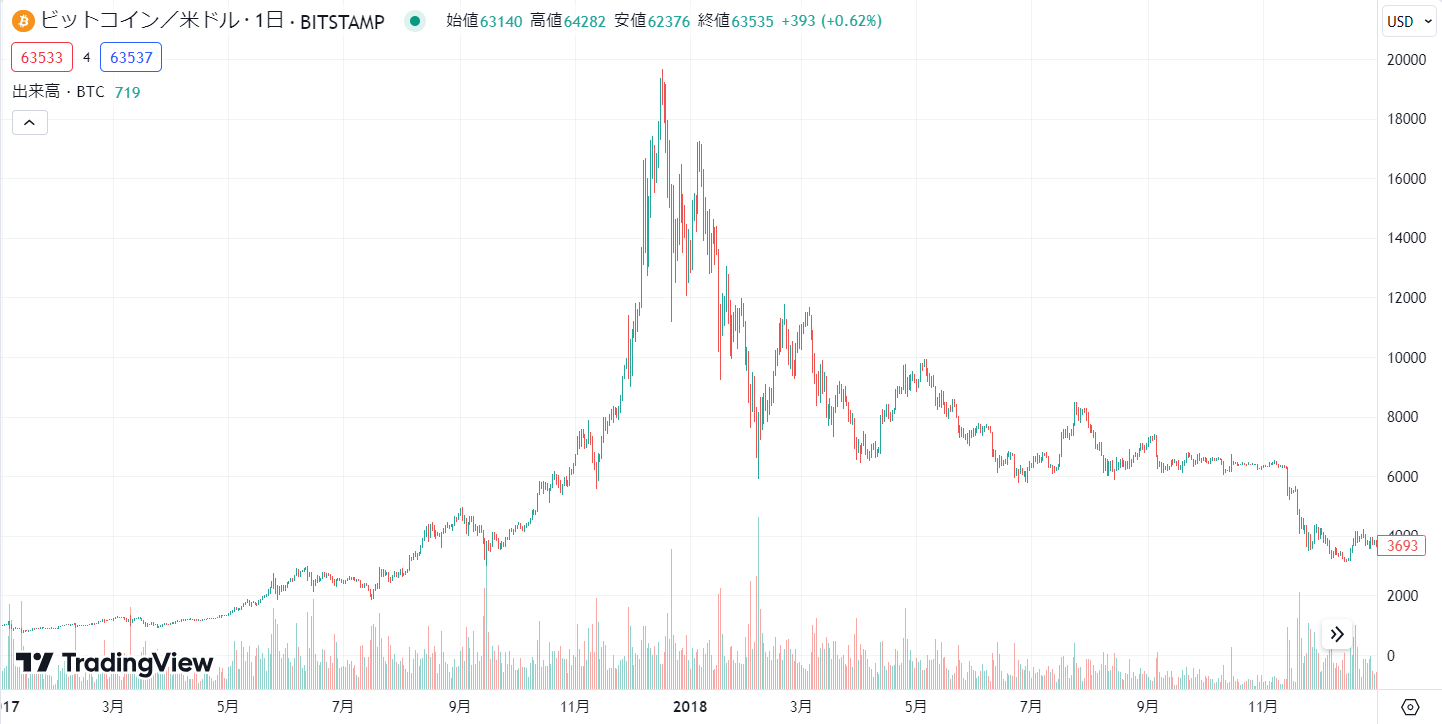 ドルベースでのビットコインの日足チャート