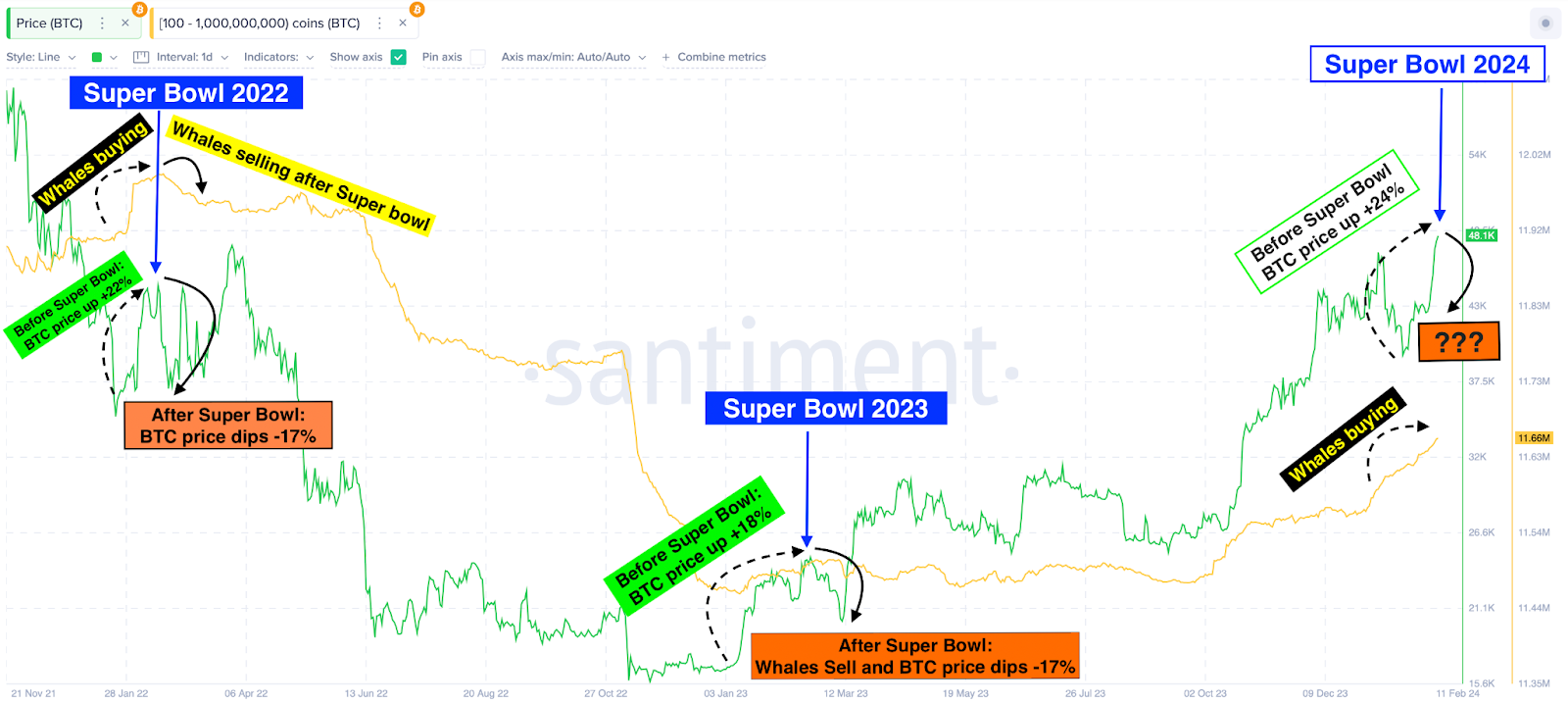 Bitcoin (BTC) price trend during and after the 2022-2024 Super Bowl period