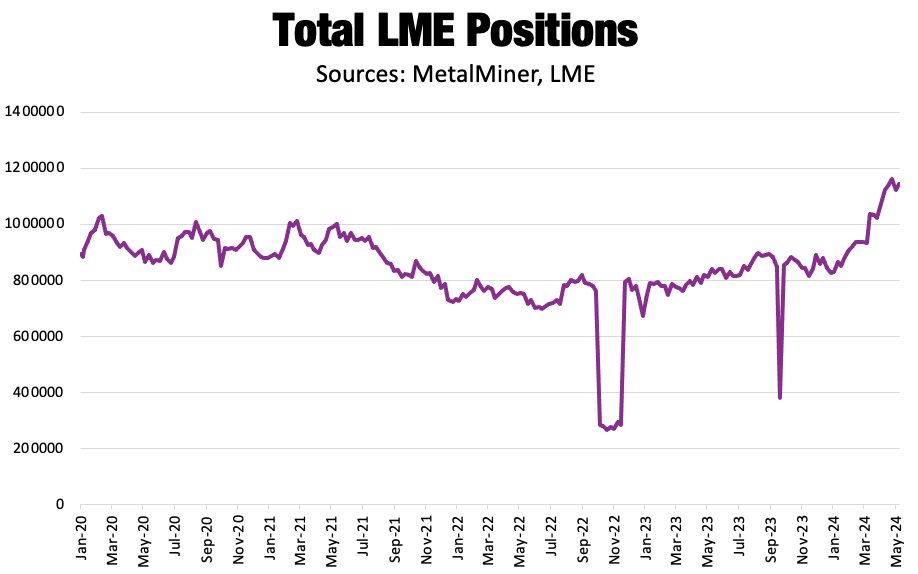 Total LME positions in May 2024, along with copper prices today and current copper prices