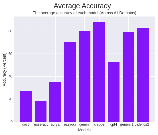 The median accuracy of each model across all domains
