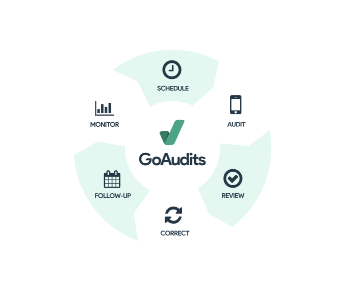 GoAudits - Inspection Process