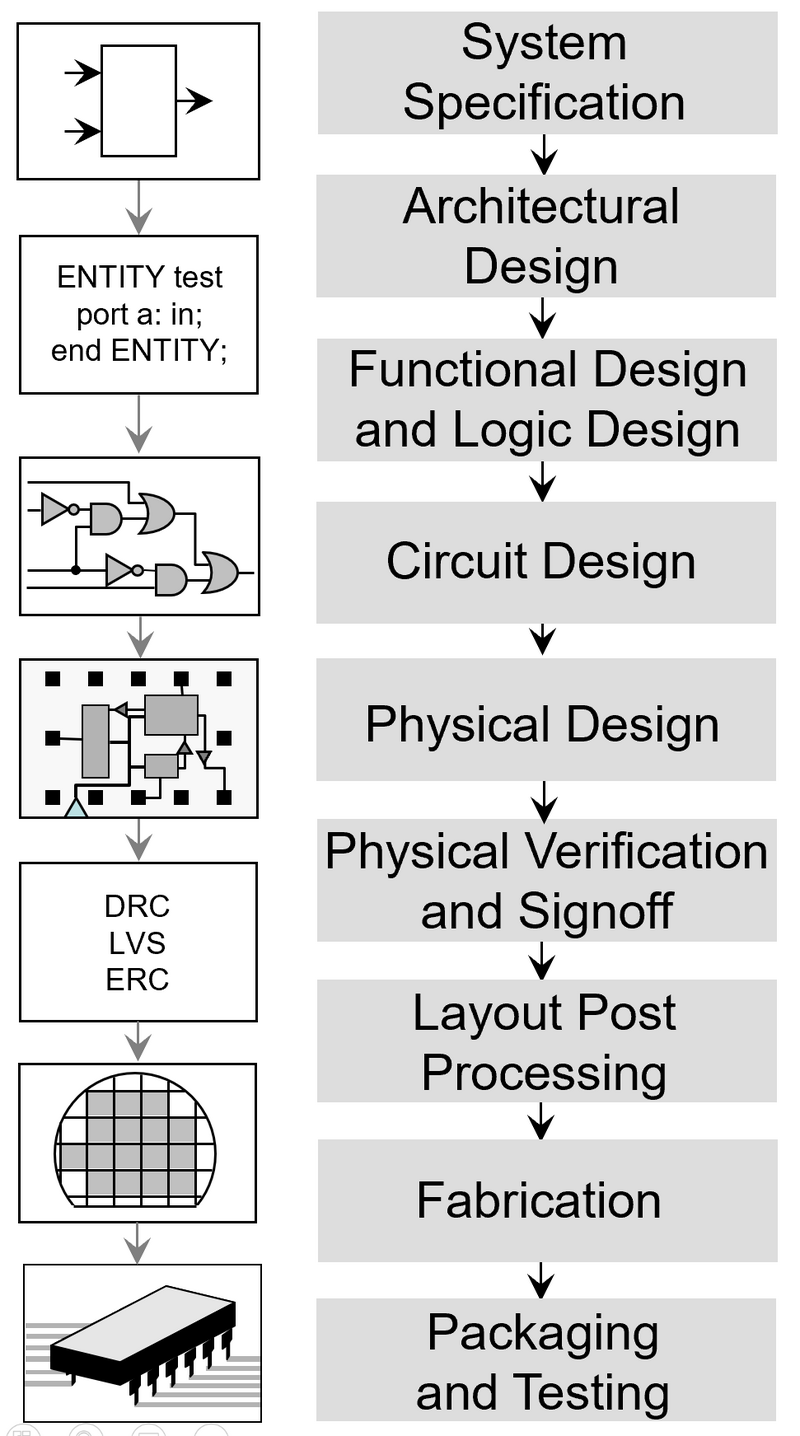 Understanding Digital Integrated Circuit (IC) Design: A Comprehensive ...