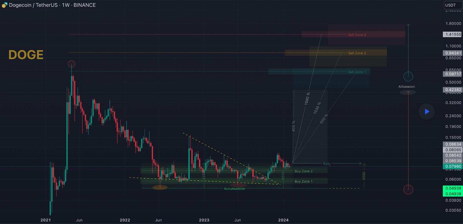 Dogecoin bulls target $1, Sponge v2 uptrend remains - 2