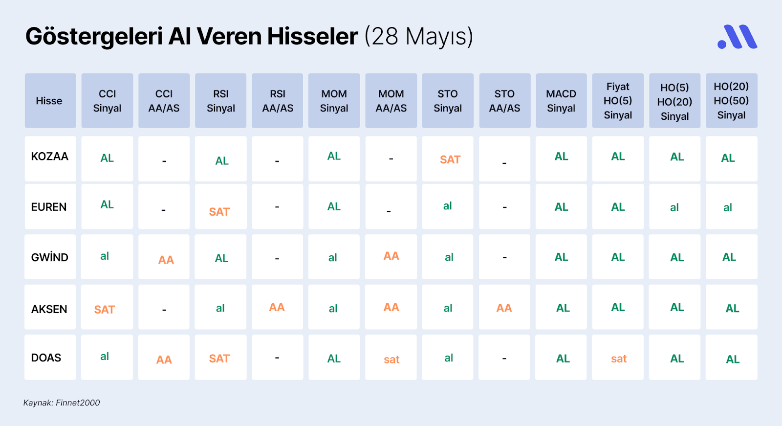 Borsa İstanbul’da Göstergeleri Al Veren Hisseler (28 Mayıs)