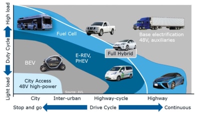Advanced Techniques For Hybrid Vehicles