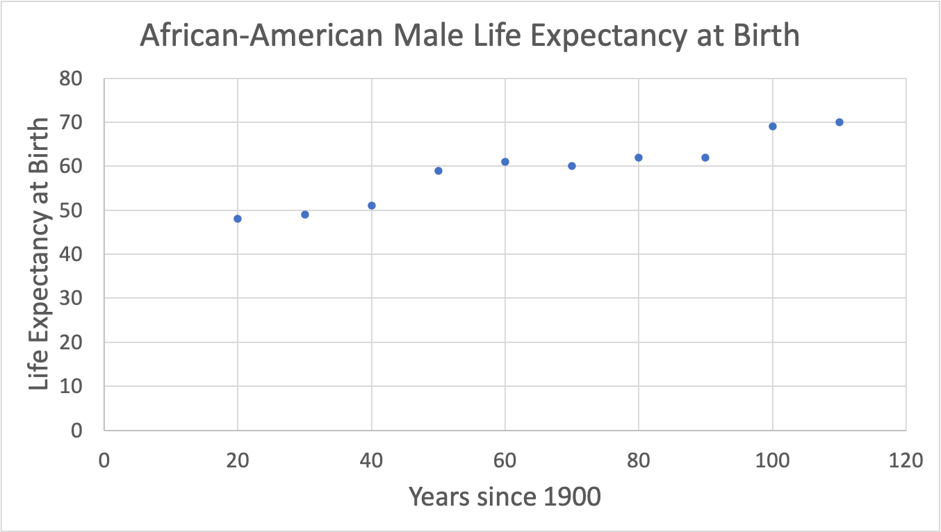 Line graph showing the life expectancy of African American males in the United States at birth.  Y-axis represents the life expectancy at birth, ranging from 0 to 80. X-axis represents the number of years since 1900, ranging from 0 to 120.  20 = in between 40 and 50 30 = in between 40 and 50 40 = in between 50 and 60 50 = 60 60 = just over 60 70 = 60 80 = in between 60 and 70 90 = in between 60 and 70 100 = in between 60 and 70 110 = 70