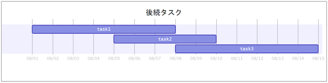 後続タスクの記述