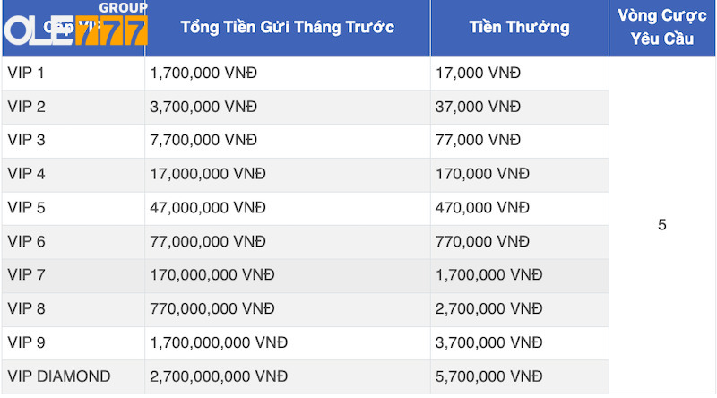 Nhận tiền thưởng vào ngày hội thành viên từ ngày 23 đến 27 hàng tháng