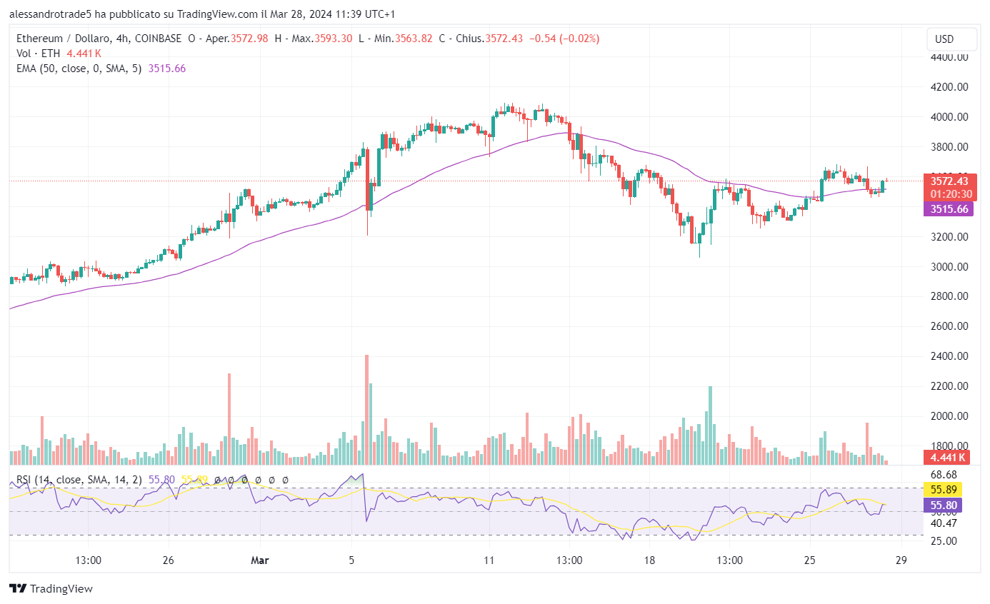 grafico prezzo ethereum