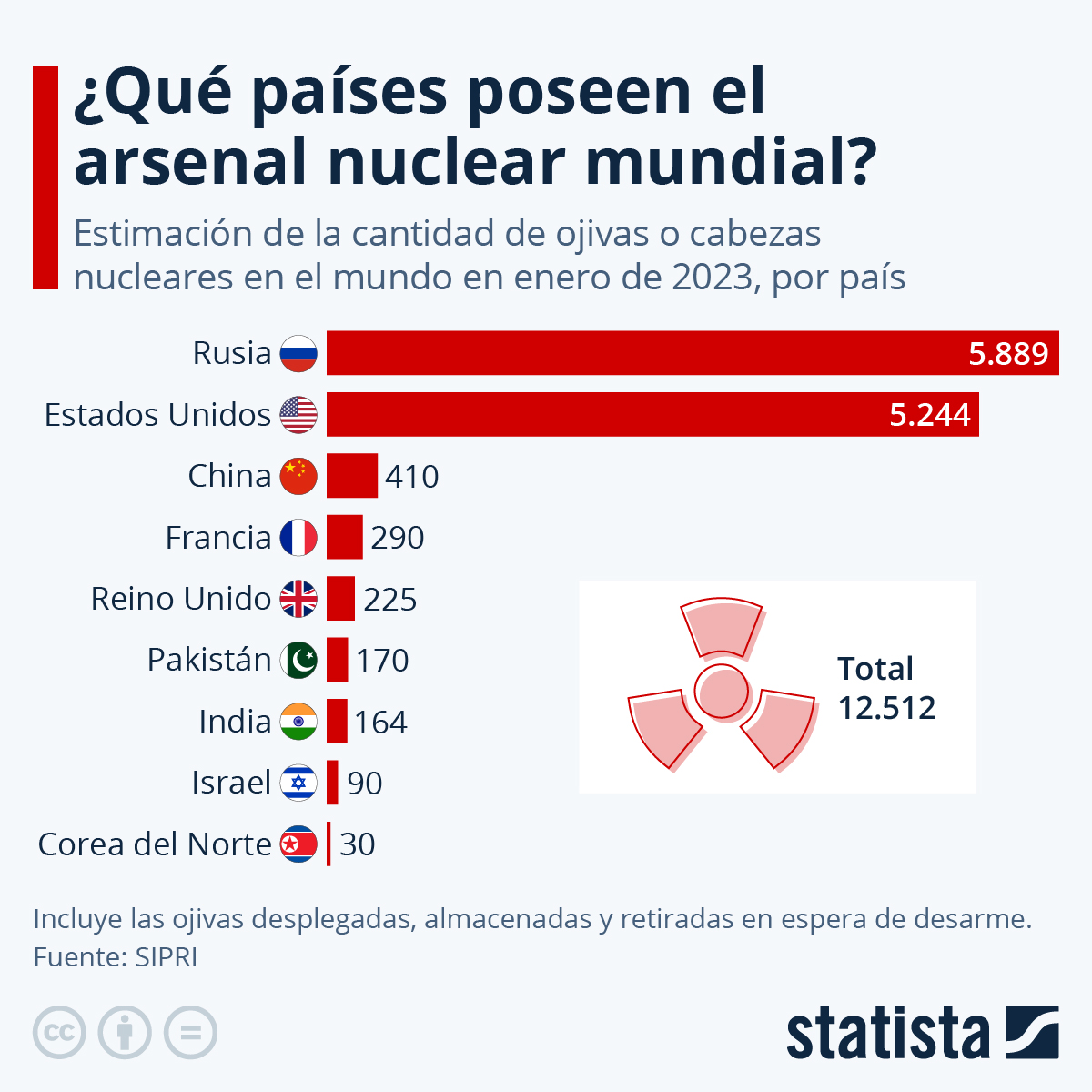 Infografía: ¿Qué países poseen el mayor arsenal nuclear? | Statista
