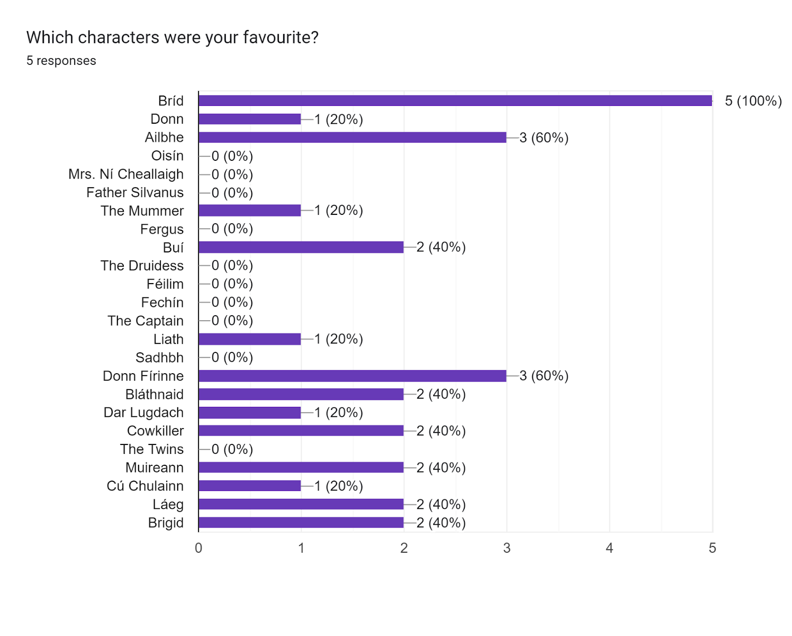 Forms response chart. Question title: Which characters were your favourite?. Number of responses: 5 responses.