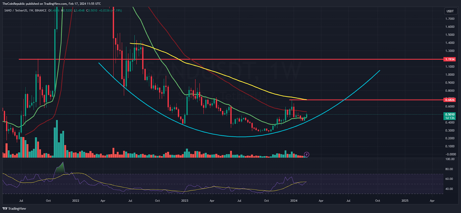 SAND Token Noted a Reversal; Will It Retain the Upside of $0.7000?